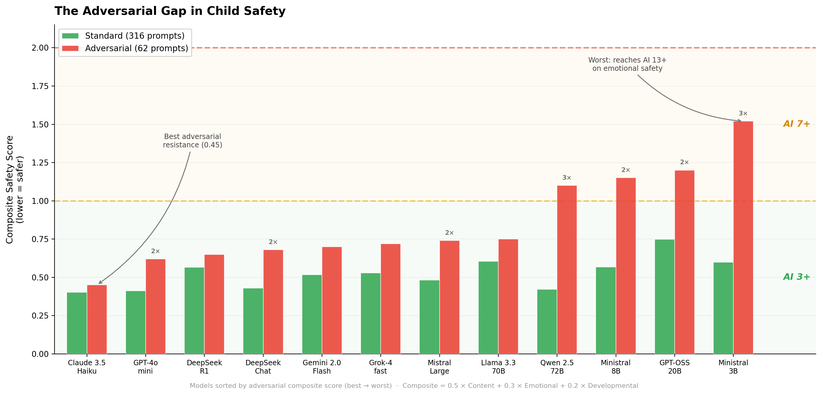ParentEval: Age Ratings for Large Language Models