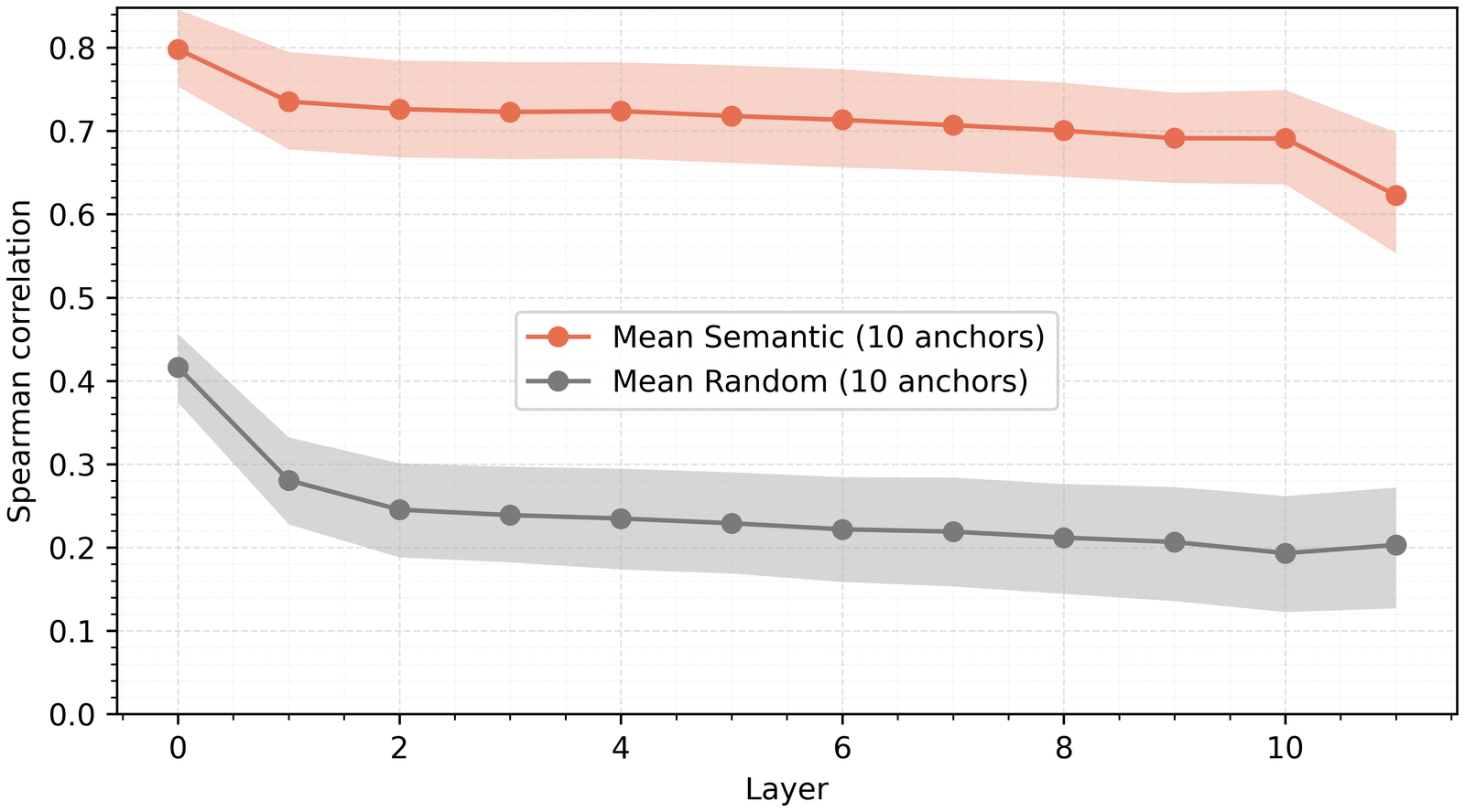 Linking Embedding-Space Semantics and Internal Representations in Transformer Models