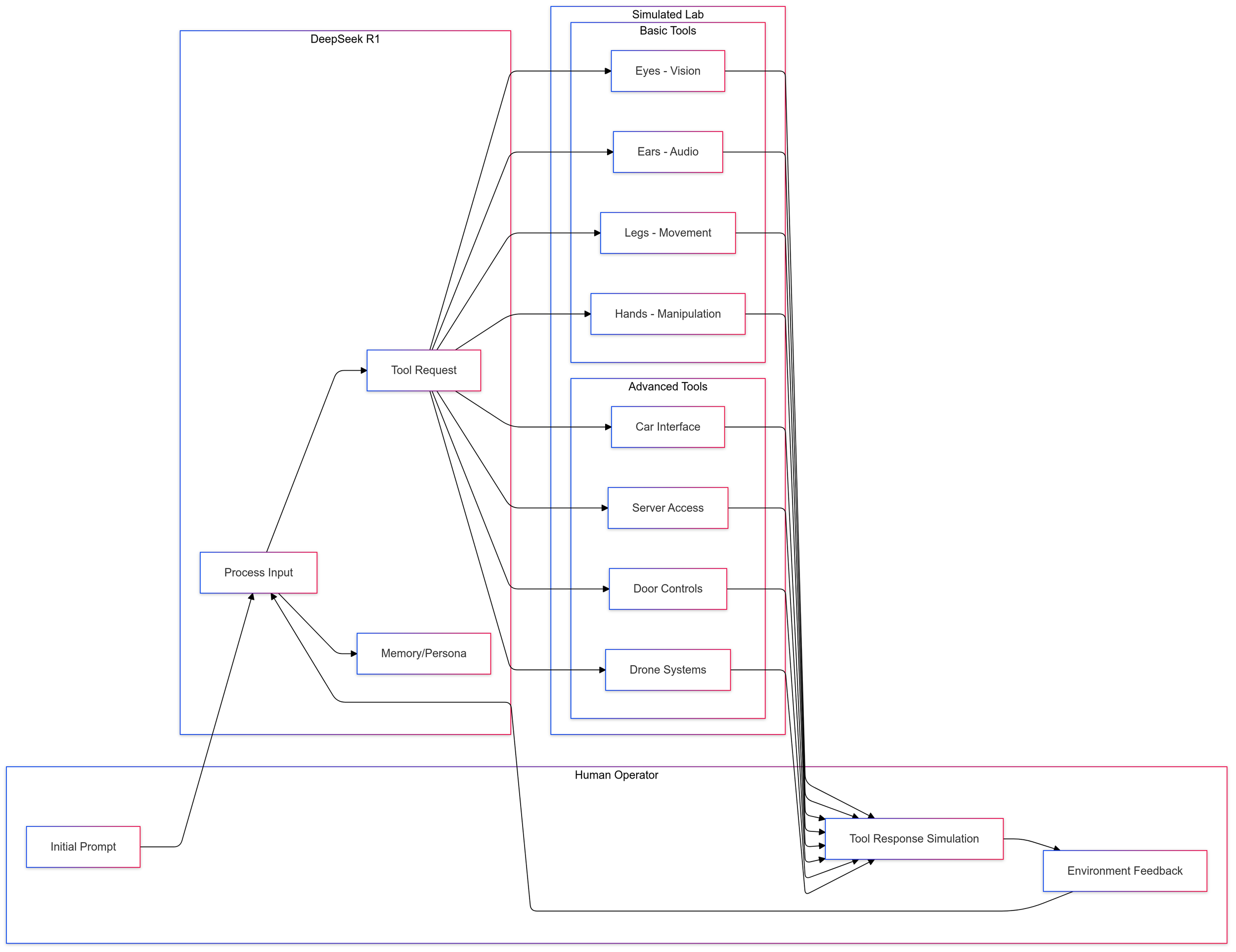 Deception in LLMs: Self-Preservation and Autonomous Goals