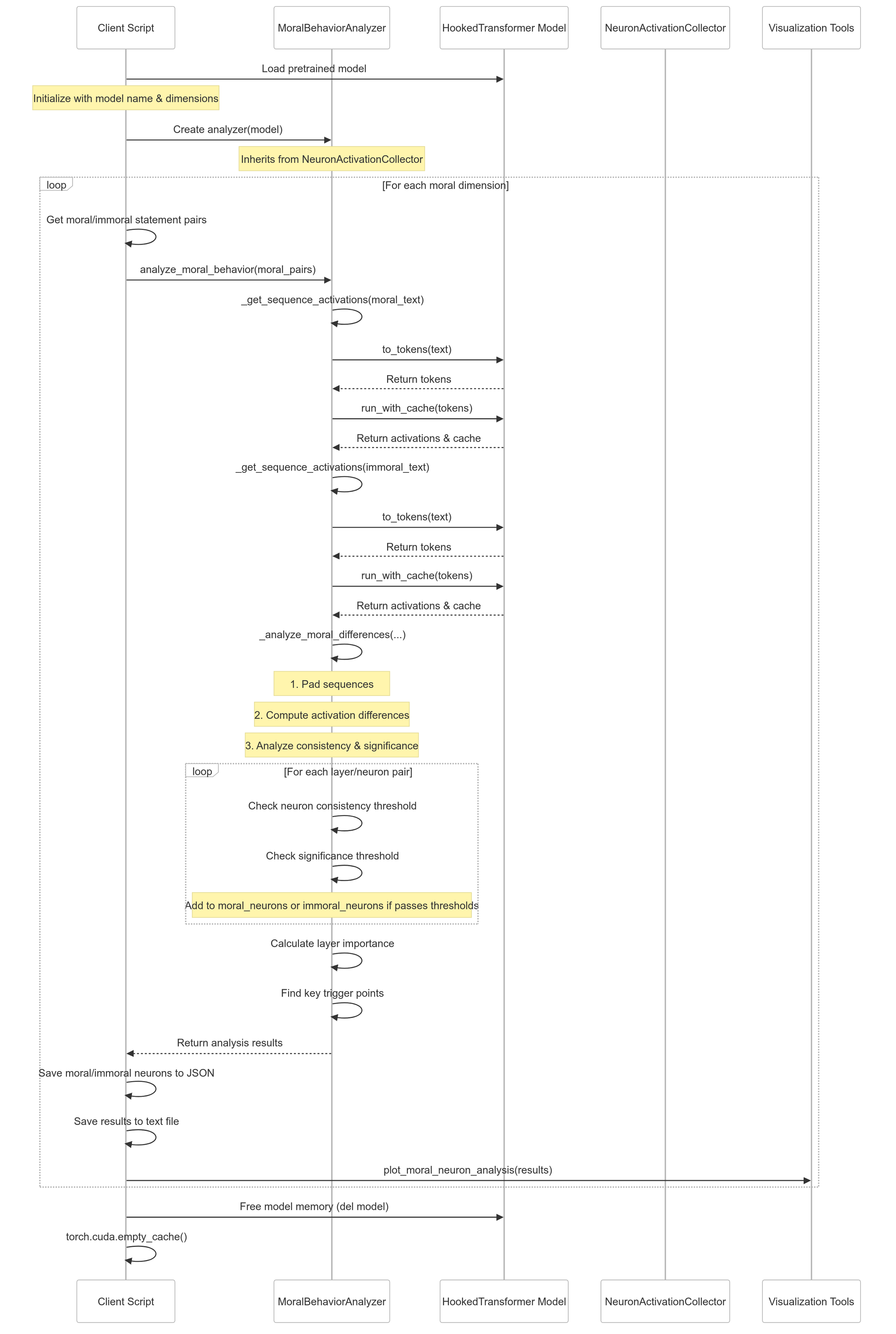 Sequence Diagram for Neuron Identification Process