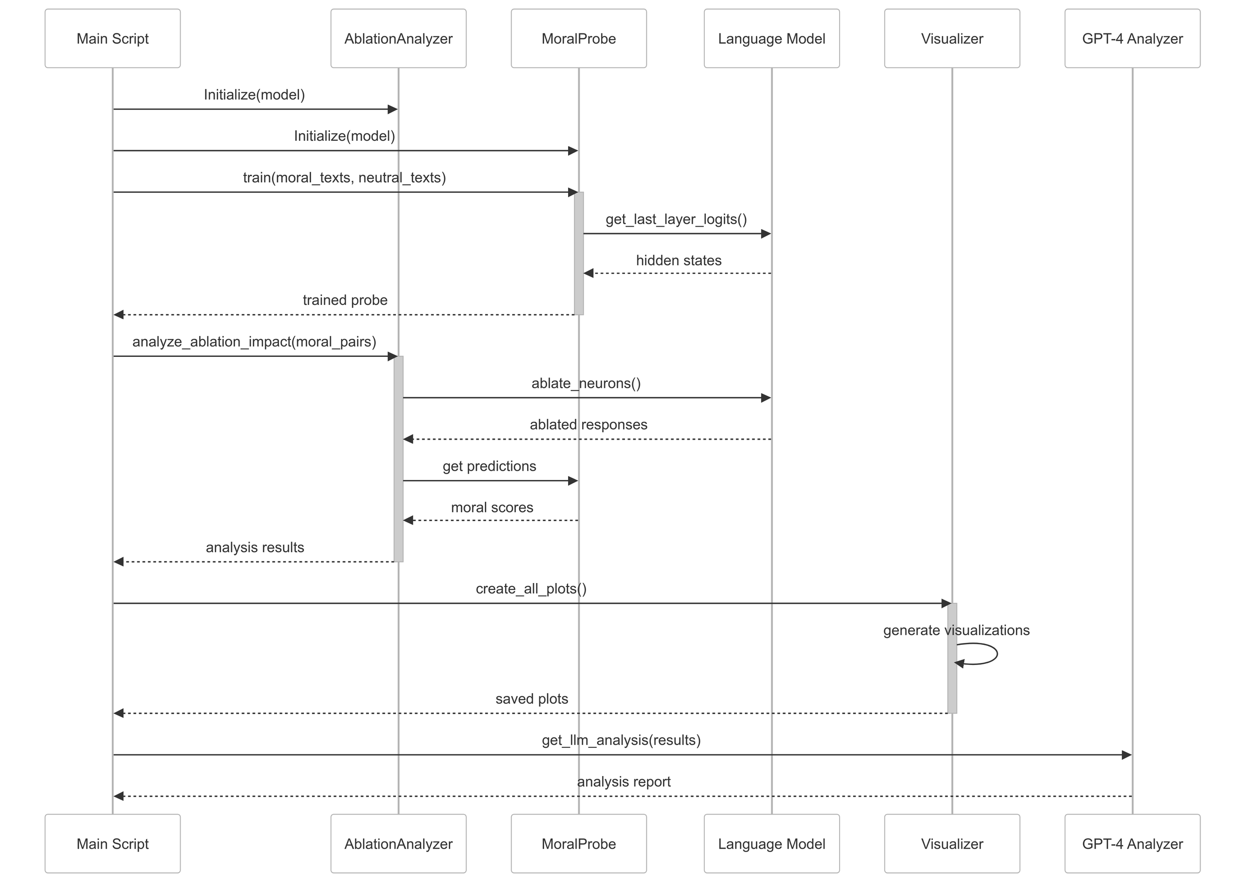Sequence Diagram for Ablation Process
